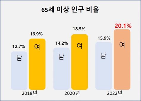 여성은 이미 초고령사회 접어들어65세 이상 여성인구 201