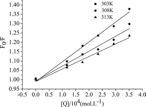 SternVolmer Curves Of Fluorescence Quenching Of BSA By CBBG 250 At