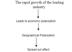 Growth Pole Theory By Perroux Civil Services Self Study