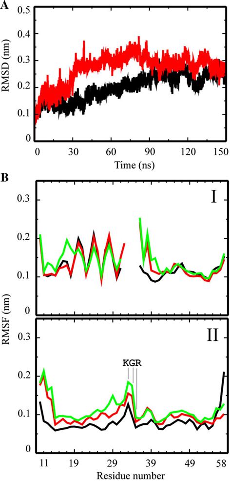 Root Mean Square Deviation Rmsd And Fluctuation Rmsf Data Of The