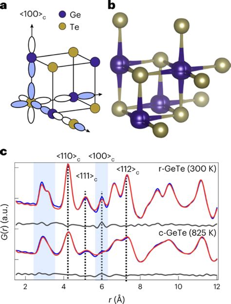 Dynamic Crystallography Reveals Spontaneous Anisotropy In Cubic GeTe