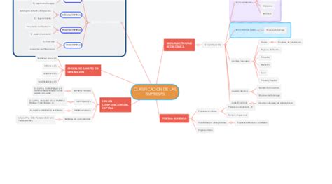 Clasificacion De Las Empresas Mindmeister Mapa Mental