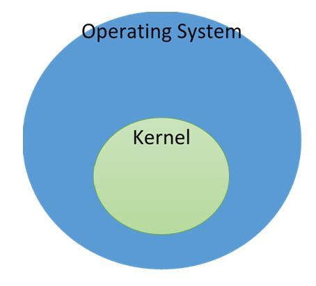 Difference Between Kernel and Operating System