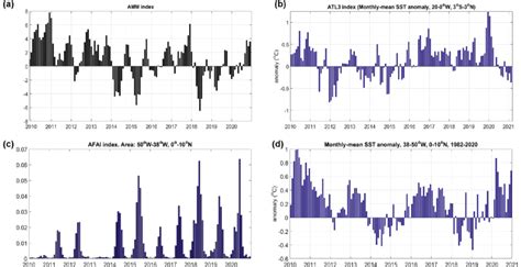 Monthly Timeseries Over Of A Amm Index B Atl Index Sst