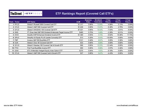 Top 7 High Yield Covered Call ETFs For 2022 Updated July 2022 ETF