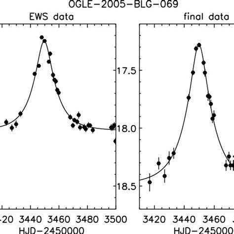 Comparison Between The Photometry Data Used During The Real Time Event