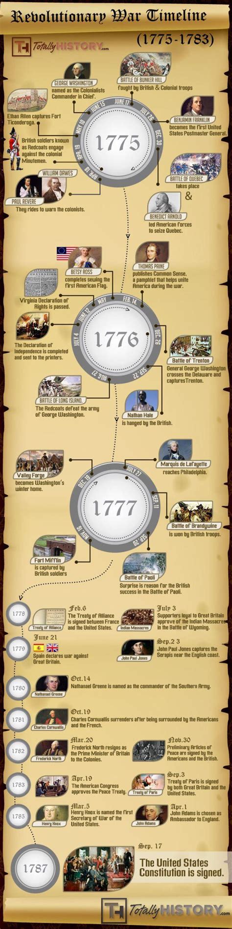 American Revolutionary War Timeline : r/coolguides