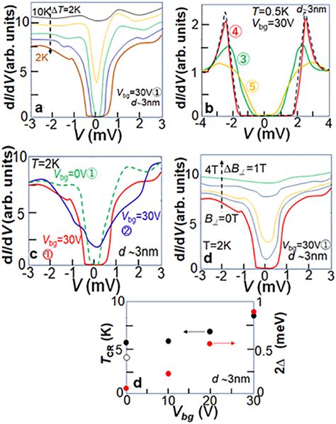 Scanning Tunneling Spectroscopy Sts Spectra Corresponding To The