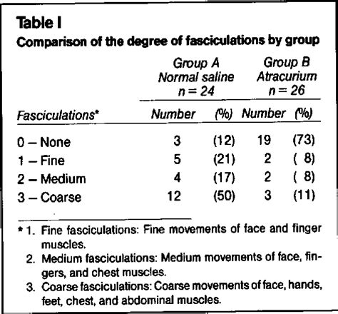 Table I From Evaluation Of Succinylcholine Induced Fasciculations And Myalgias With Or Without