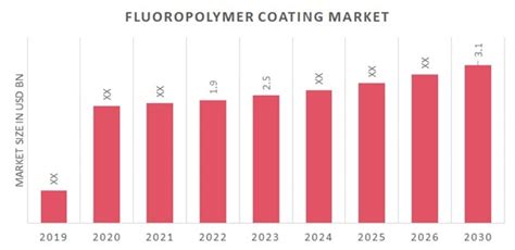 Flouropolymer Coating Market Size Share Growth Report 2030