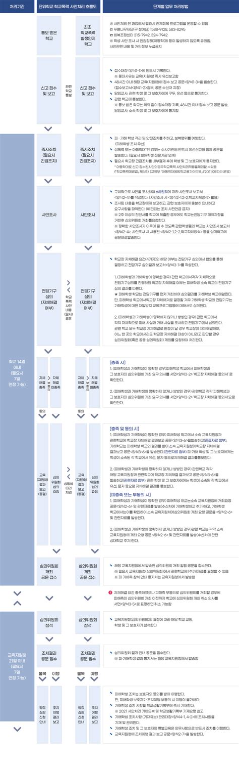 부산광역시교육청 원클릭생활교육 학교폭력 학교폭력 전담기구 사안처리 절차