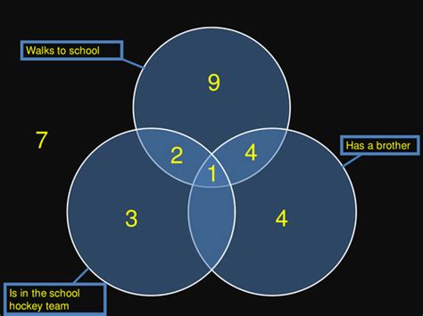 Reading And Interpreting Venn Diagram Teaching Resources