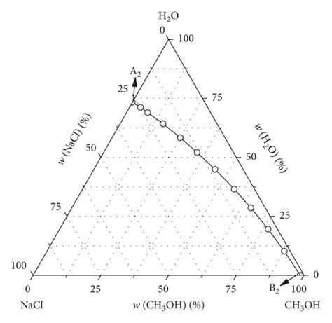 Phase Diagram Of The Ternary System Nacl Ch3oh H2o At 30815 K