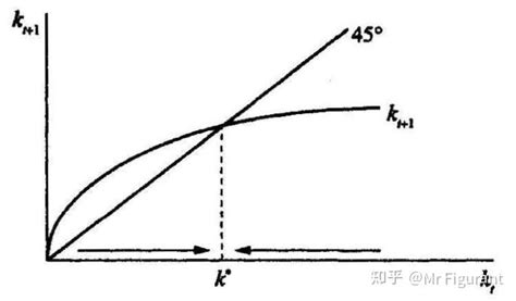 高级宏观04：索罗模型 知乎