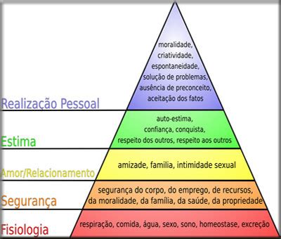 JORNAL SAÚDE EM FOCO As 5 Necessidades Básicas do Ser Humano Segundo