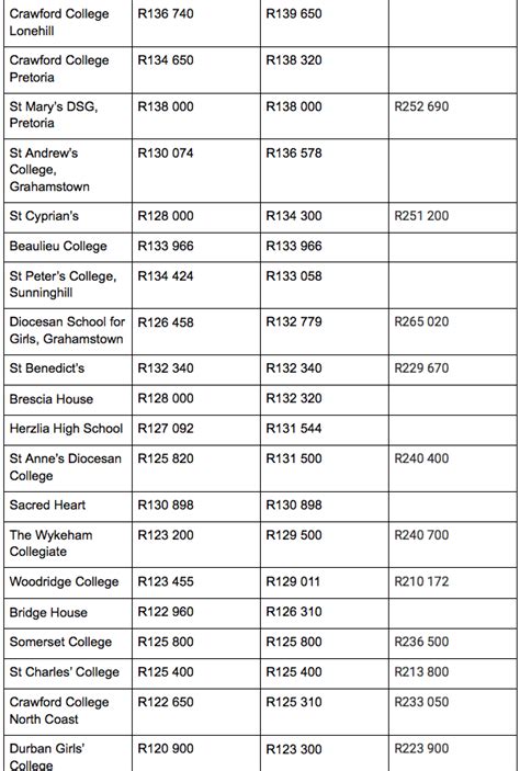 South Africas Most Expensive Day Schools