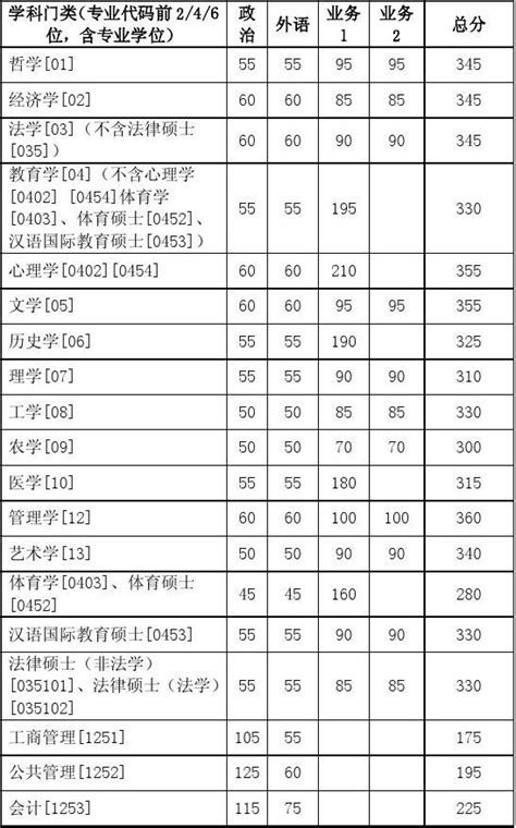 浙江大学2010 2014年硕士研究生复试分数线基本要求word文档在线阅读与下载无忧文档