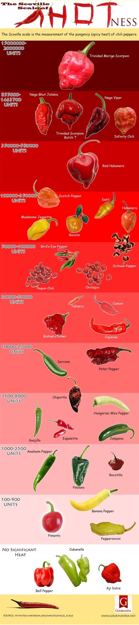 The Scoville Scale Of Hotness Stuffed Peppers Cooking Cooking Recipes