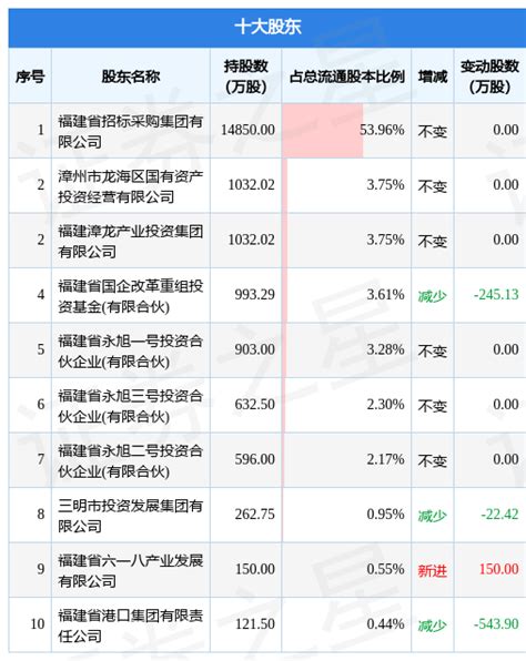 5月18日招标股份发布公告，其股东减持28552万股数据内容整理