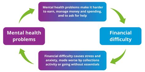 Money And Mental Health Facts And Statistics A Money And Mental Health Policy Institute Factsheet