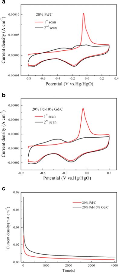 Co Stripping Curves On The Pd C A And Pd Gd C B Catalysts