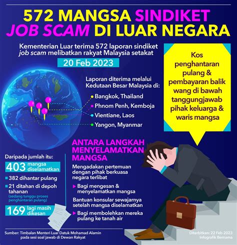 BERNAMA On Twitter RT Bernamadotcom 572 Mangsa Sindiket Job Scam