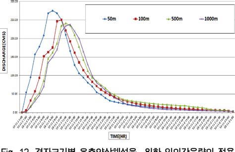 Figure 12 from The Analysis of Flood Hydrograph by Using Vflo TM ...