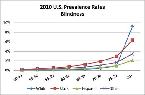 Blindness Data And Statistics National Eye Institute