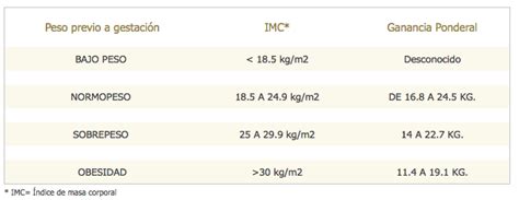 Cómo Calcular El Peso Ideal En El Embarazo Natalben
