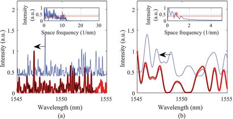 The spectra and the space frequency information under 100 με. (a) A... | Download Scientific Diagram