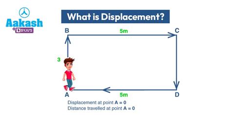 What is Displacement?