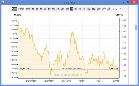 Gold Price Chart Last 20 Years: A Visual Reference of Charts | Chart Master