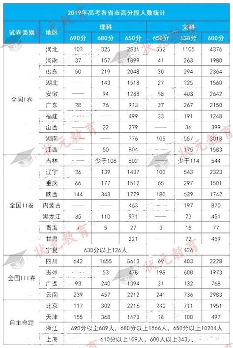 近4000人上690分！2019高考高分段人數統計，哪個省市成績最好？ 每日頭條