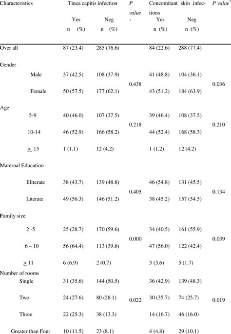 Socio Demographic Characteristics And Distribution Of Tinea Capitis Download Scientific Diagram