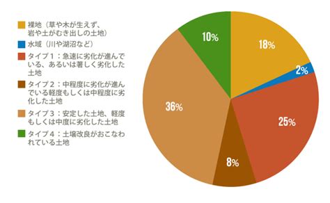 Sdgs目標15「陸の豊かさも守ろう」の取り組み内容とは？ 取り組み事例5選を紹介 Sdgs Connect