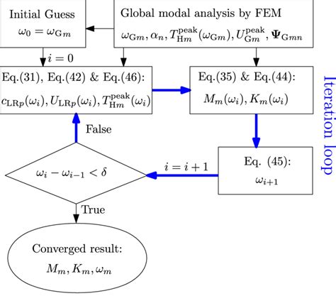 Flow Chart Of The Iterative Process For Modal Properties Download