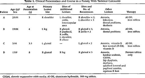 Table 1 From Familial Hyperphosphatemic Tumoral Calcinosis A Report