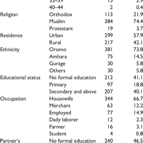 Socio Demographic Characteristics Of Pregnant Women Attending Antenatal