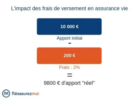 Les Frais En Assurance Vie Fiche Pratique R Assurez Moi