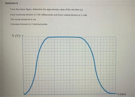 Solved For The Sine Wave In The Below Figure Determine The Chegg