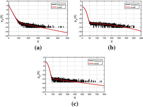 PDF models overlaid on the histograms with a logarithmic scale ...