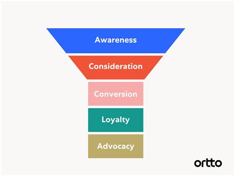 Every Stage Of The Marketing Funnel Explained Ortto