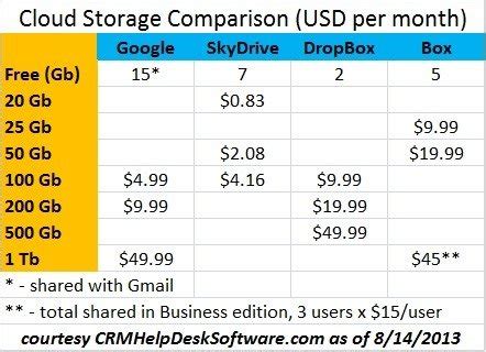 Cloud Storage Comparison - CRM Helpdesk Software.com