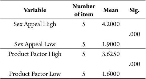 Pdf The Influence Of Sex Appeal On Consumers Attitude Toward The Ads