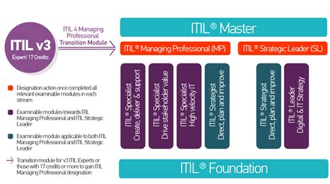 Axelos® Announces The Update To Itil® 4