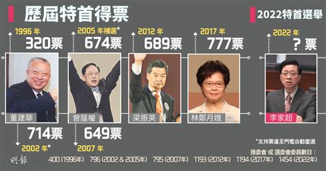 特首選舉2022｜李家超唯一參選人 回顧歷屆6次選舉多有競逐【附票數・圖輯】 14 46 20220415 熱點 即時新聞 明報新聞網