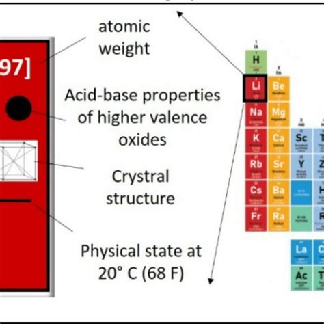 Lithium Representation And Properties As Shown In The In Mendeleyev´s Download Scientific