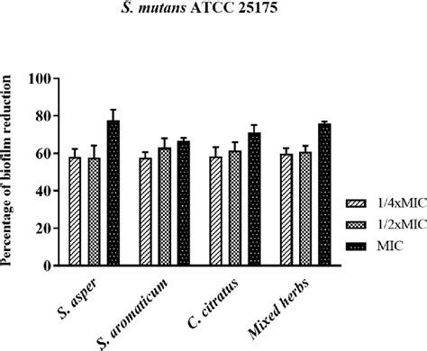 Demonstration of S. mutans biofilm reduction by treatment with the ...