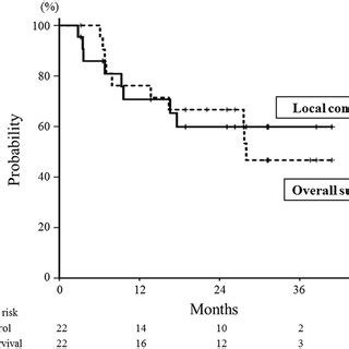 Overall Survival Curves According To The Interval Between The First