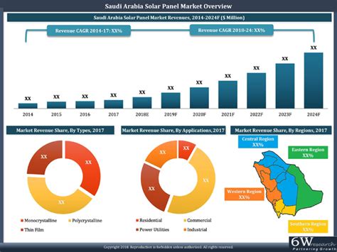 Saudi Arabia Solar Panel Market 2018 2024 Size Share